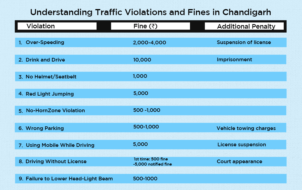 Traffic Violations and Fines in Chandigarh